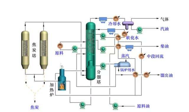 【收藏】中石化32种石油炼制工艺+50张工艺流程示意图