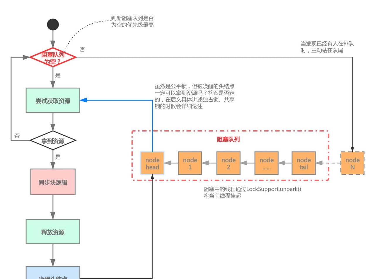 阿里Java一面:精通并发?那聊聊AQS框架及锁吧