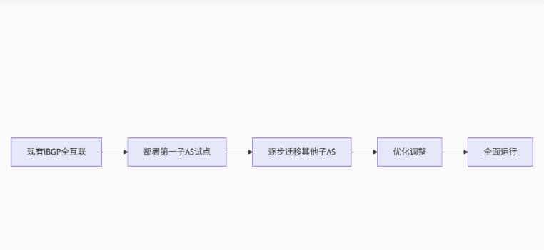《BGP联盟(Confederation):另一种简化IBGP的方案》