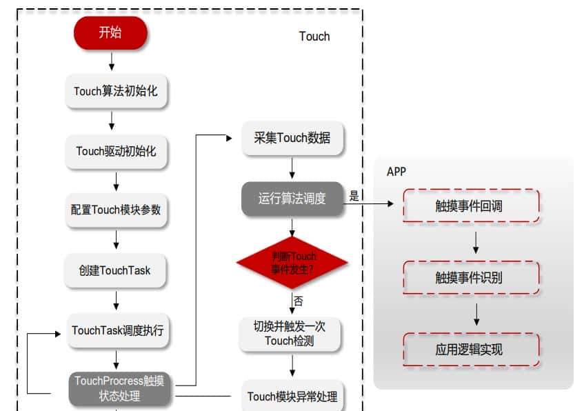 一文看懂车规3D触控