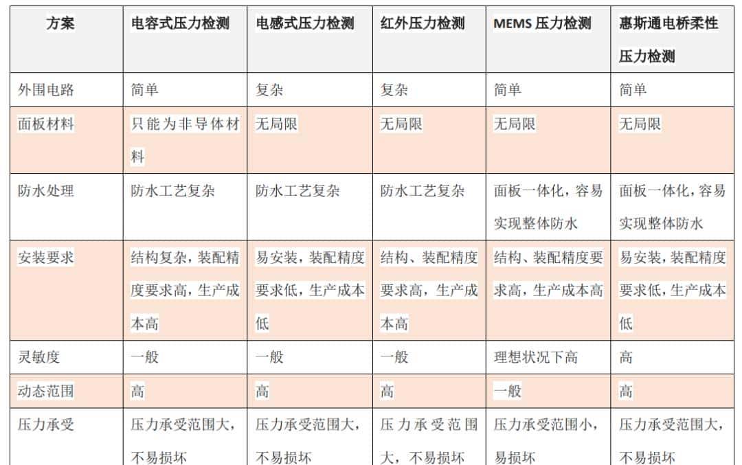 一文看懂车规3D触控