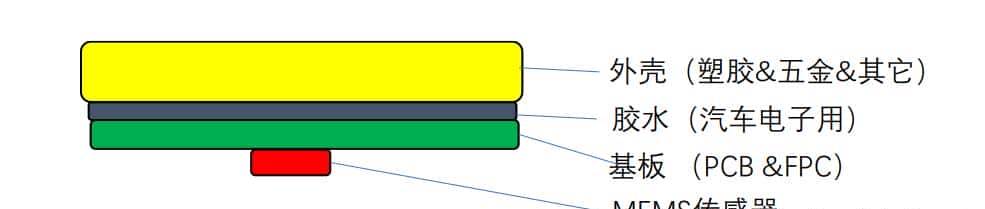 一文看懂车规3D触控