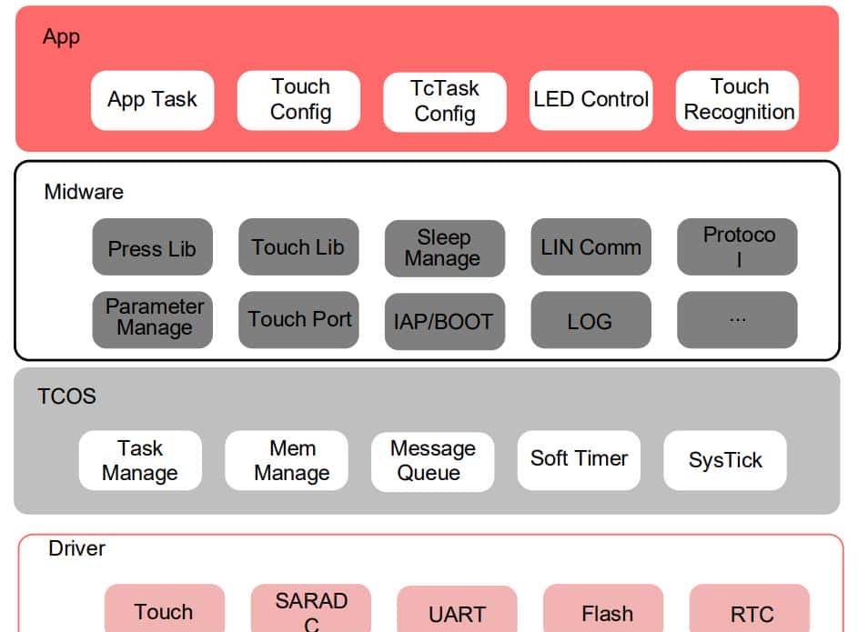 一文看懂车规3D触控