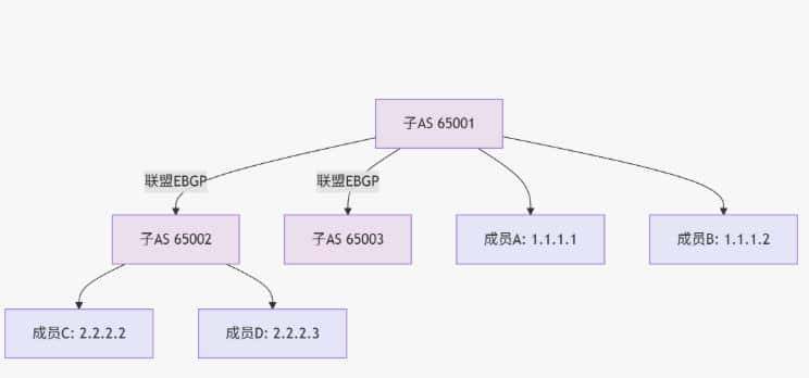 《BGP联盟(Confederation):另一种简化IBGP的方案》