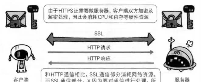 HTTP协议和HTTPS协议的那些事