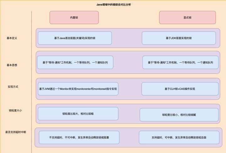 如何正确理解Java领域中的并发锁，我们应该具体掌握到什么程度？