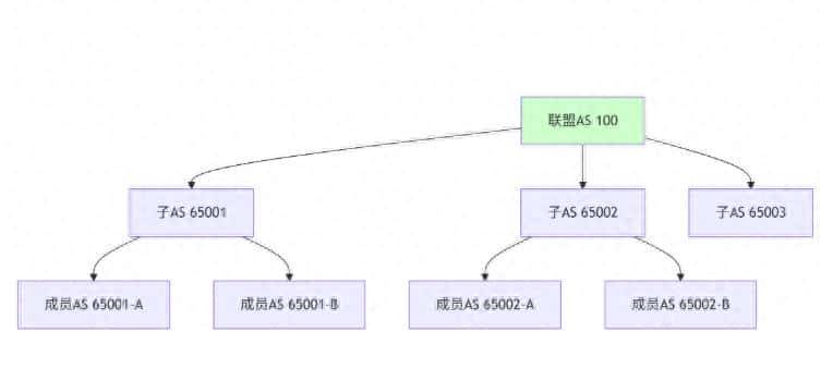 《BGP联盟(Confederation):另一种简化IBGP的方案》