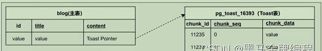 TOAST行外存储、（集合运算、子查询、伪列）、单行与多行函数