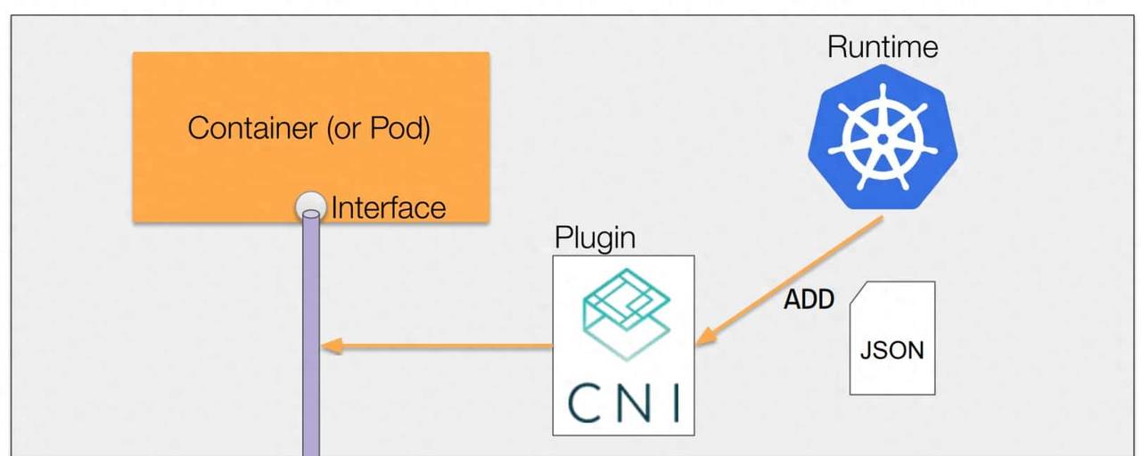 扩展 Kubernetes 之 CNI