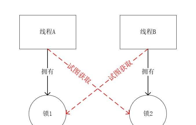 java线程与死锁问题,讲的太详细太好懂了,再也不用怕了