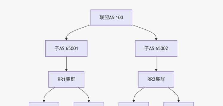 《BGP联盟(Confederation):另一种简化IBGP的方案》