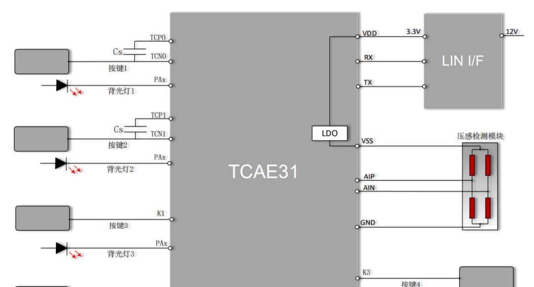 一文看懂车规3D触控