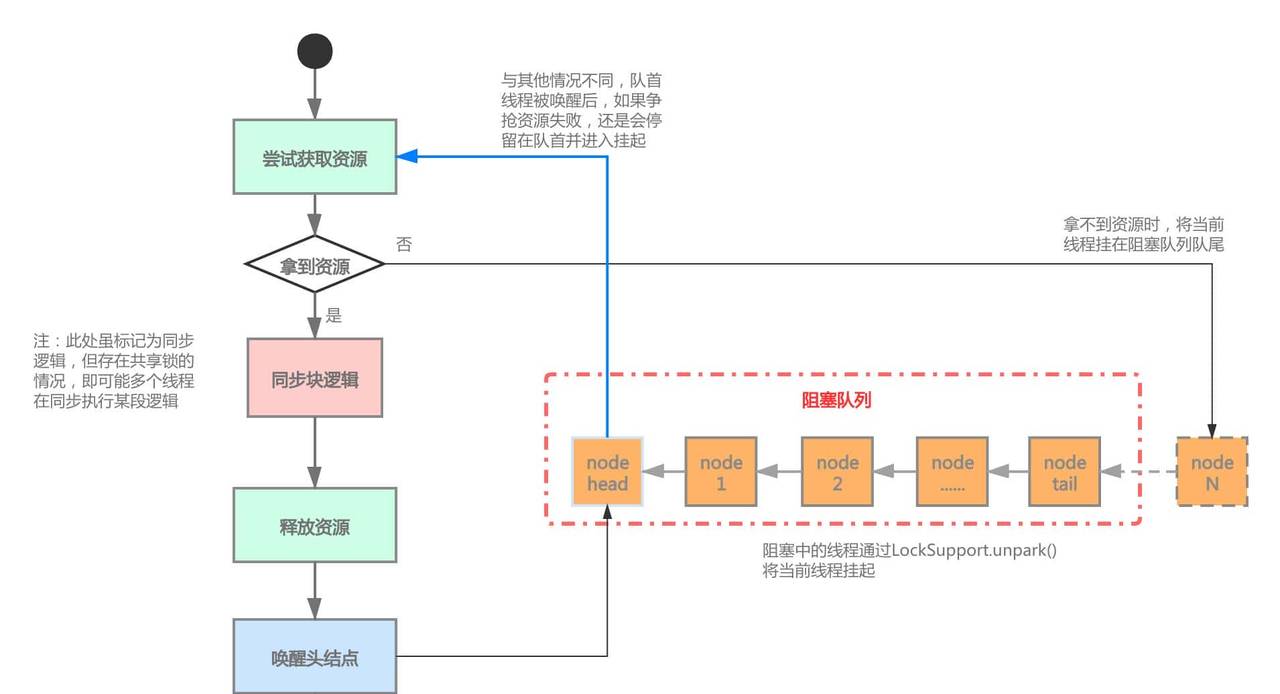 阿里Java一面:精通并发?那聊聊AQS框架及锁吧