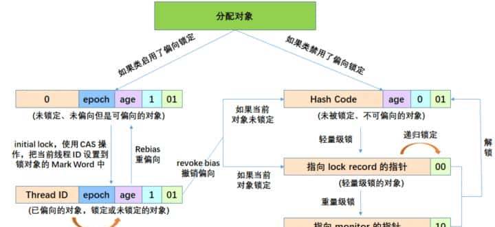 如何正确理解Java领域中的并发锁，我们应该具体掌握到什么程度？