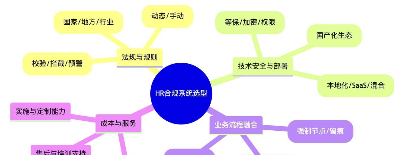 专业测评4款高合规性人力资源管理系统