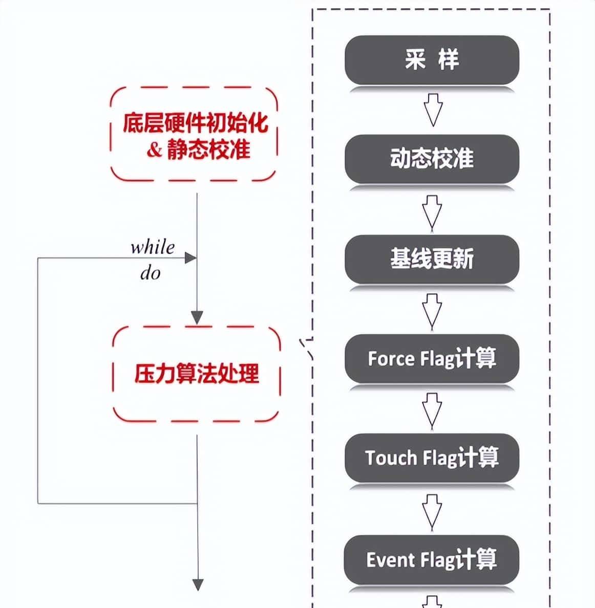 一文看懂车规3D触控