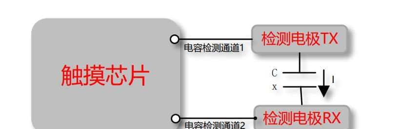 一文看懂车规3D触控