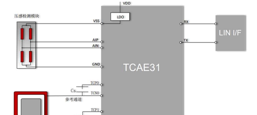 一文看懂车规3D触控