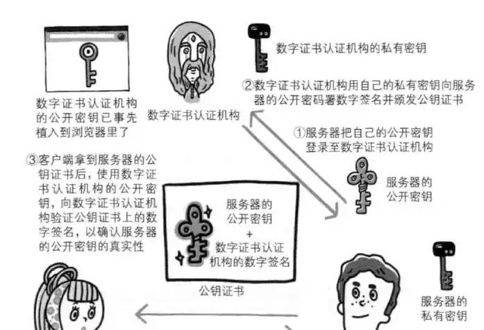 HTTP协议和HTTPS协议的那些事