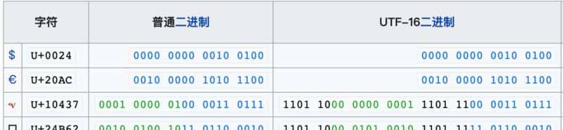 计算机基础：今天一次把 Unicode 和 UTF-8 说清楚