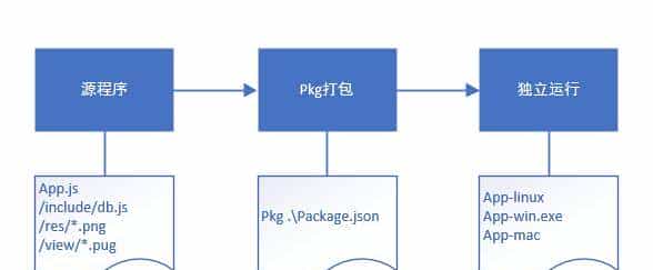 给你的Nodejs后端项目打个包