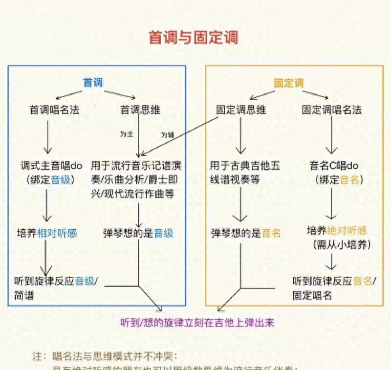 吉他高手养成计划：固定调首调双修，2个月解锁8种高难度技巧！