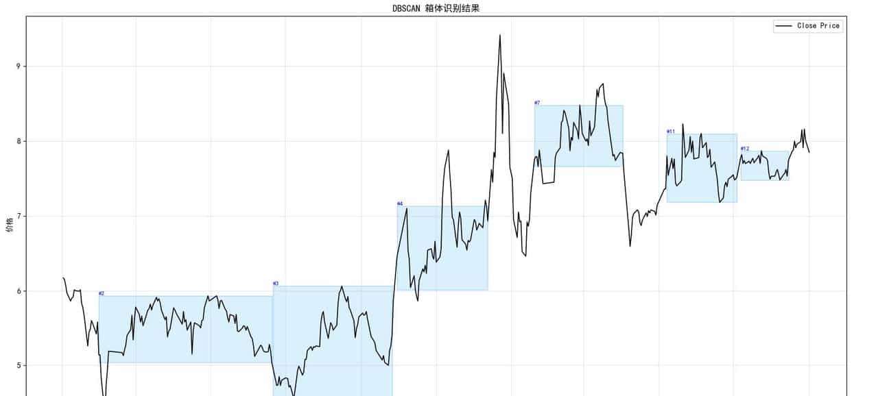 别再凭感觉画股票箱体了！用DBSCAN让你的策略更稳、更准、更客观