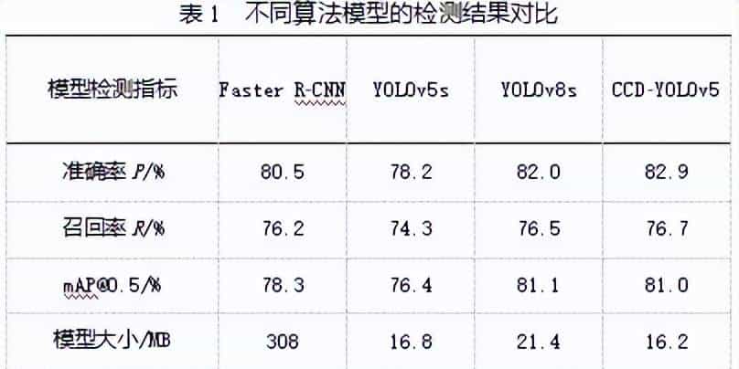 缺陷检测自动化!基于CCD-YOLOv5算法的铸件表面缺陷检测模型