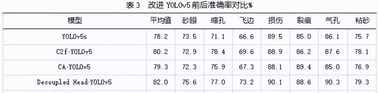 缺陷检测自动化!基于CCD-YOLOv5算法的铸件表面缺陷检测模型