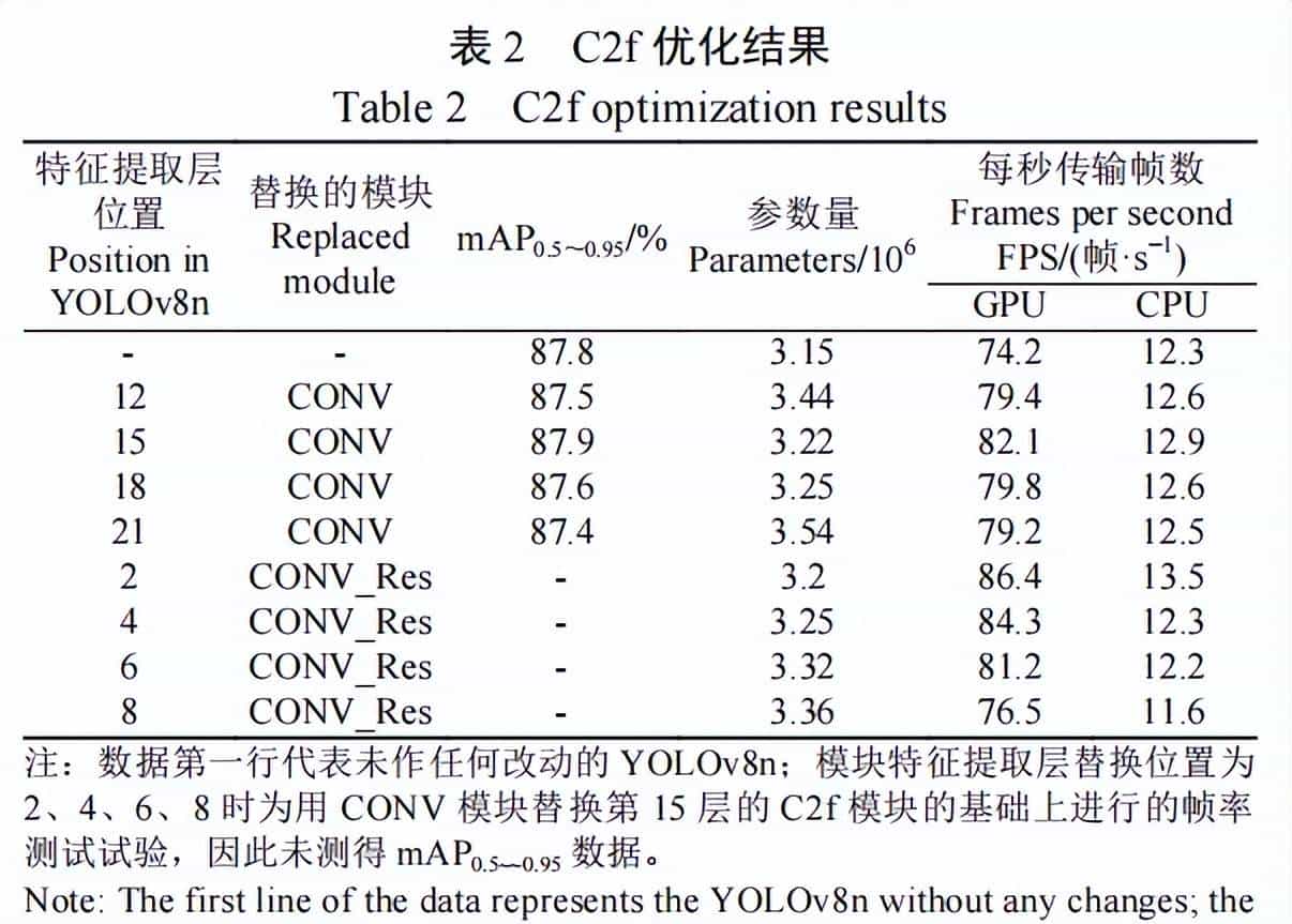 石河子大学杨旭海等：基于改善YOLOv8n的香梨目标检测方法