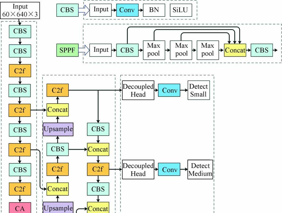 缺陷检测自动化!基于CCD-YOLOv5算法的铸件表面缺陷检测模型