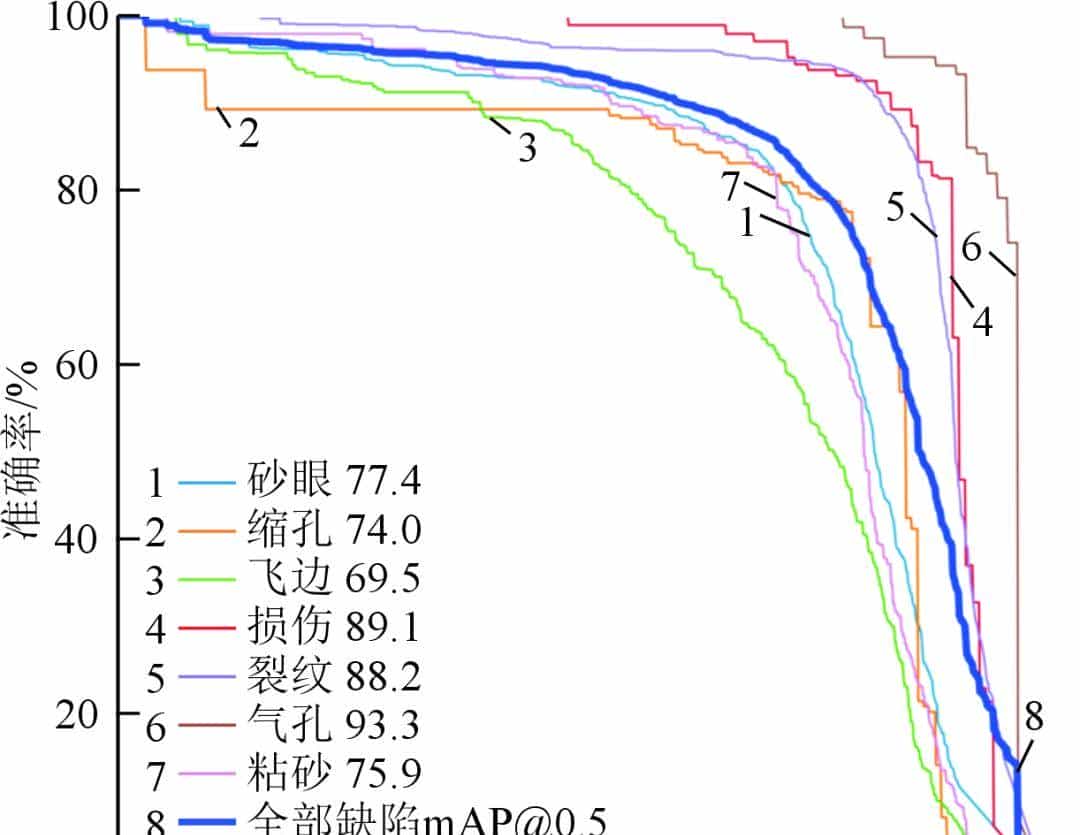 缺陷检测自动化!基于CCD-YOLOv5算法的铸件表面缺陷检测模型