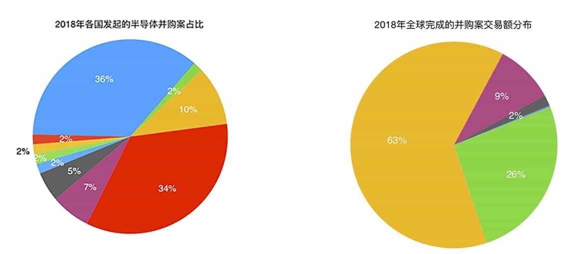 芯片战背后的金钱游戏!61笔半导体并购潮真相