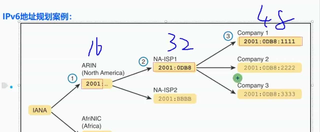 【ipv6】ipv6地址规划
