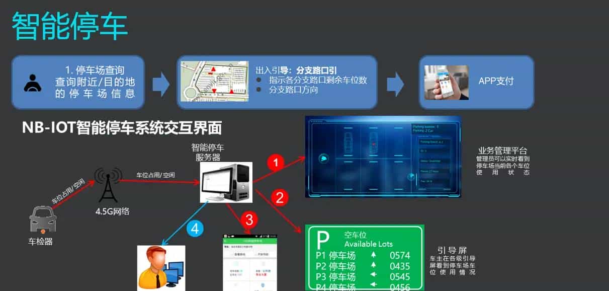 NB-IoT技术系列（一） ----- NB-IoT介绍