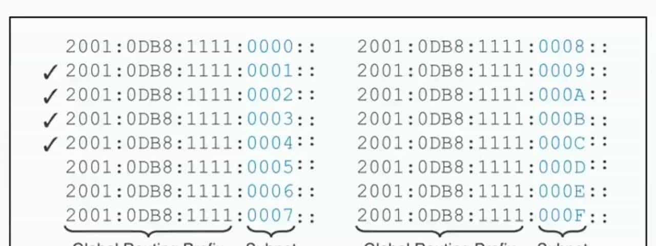 【ipv6】ipv6地址规划