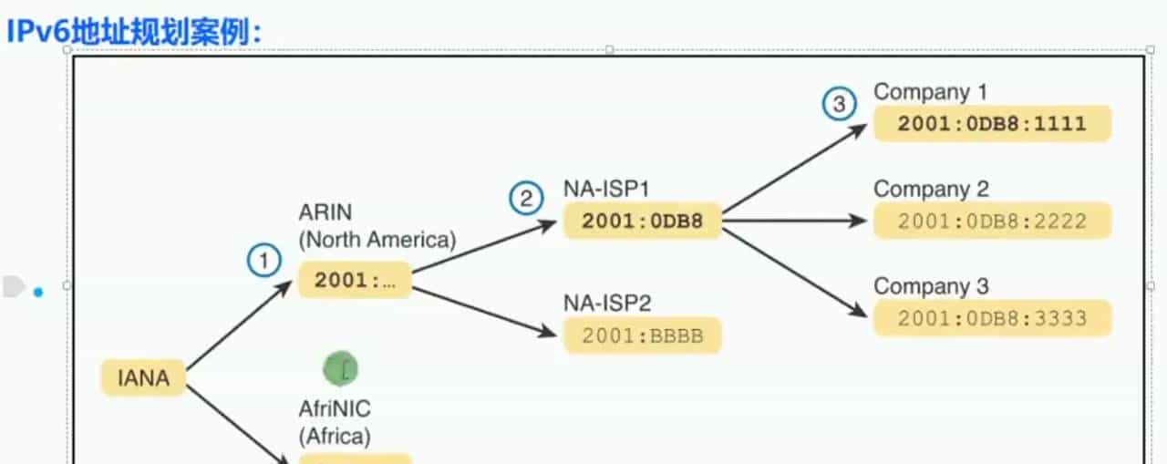 【ipv6】ipv6地址规划