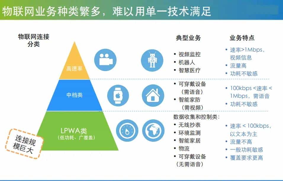 NB-IoT技术系列（一） ----- NB-IoT介绍