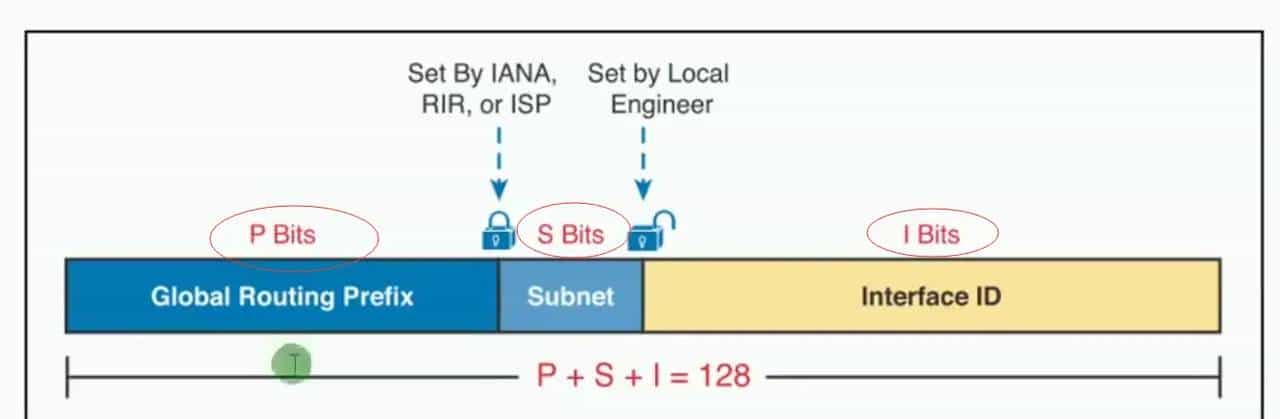 【ipv6】ipv6地址规划
