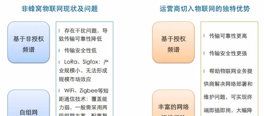 NB-IoT技术系列（一） ----- NB-IoT介绍