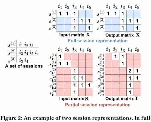 序列推荐(3): Session-aware Linear Item-Item Models for Session-based Recommendation